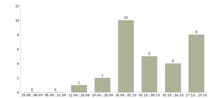 Работа оператор интернет магазина в Краснодаре - Число вакансий в Краснодаре по специальности оператор интернет магазина за 2 месяца