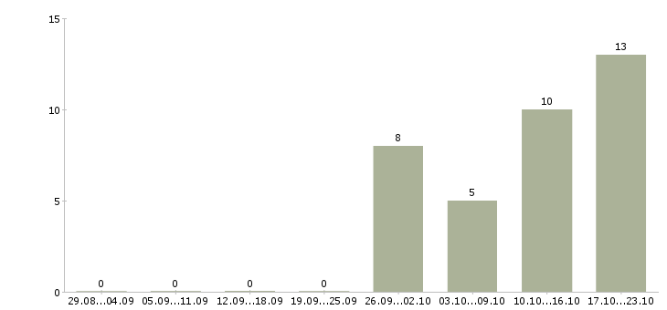Работа требуется курьер в Краснодаре - Число вакансий в Краснодаре по специальности требуется курьер за 2 месяца