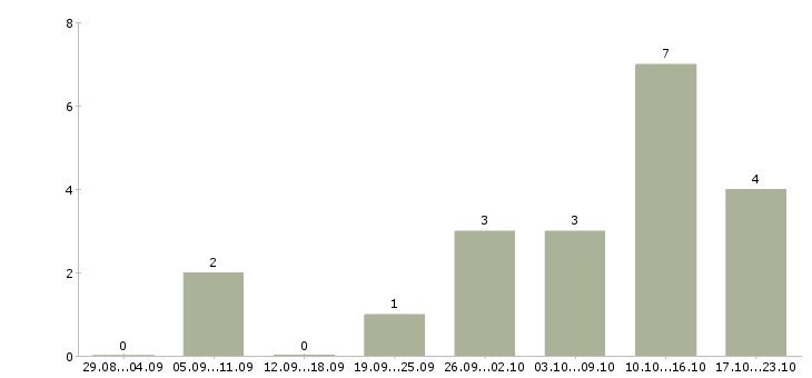 Работа управляющий салоном в Краснодаре - Число вакансий в Краснодаре по специальности управляющий салоном за 2 месяца