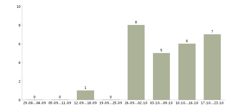 Работа консультант в магазин одежды в Красноярске - Число вакансий в Красноярске по специальности консультант в магазин одежды за 2 месяца
