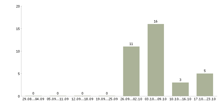 Работа инженер производства в Кургане - Число вакансий в Кургане по специальности инженер производства за 2 месяца
