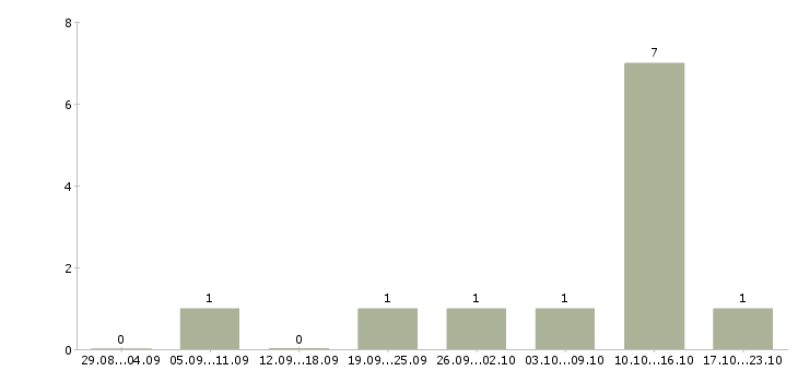 Работа это реально работает в Кургане - Число вакансий в Кургане по специальности это реально работает за 2 месяца
