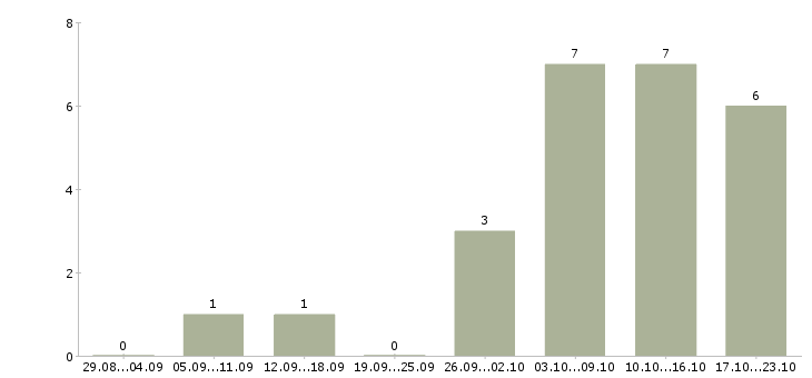 Работа требуются специалисты в Махачкале - Число вакансий в Махачкале по специальности требуются специалисты за 2 месяца