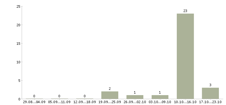 Работа менеджер в сети в Ногинске - Число вакансий в Ногинске по специальности менеджер в сети за 2 месяца