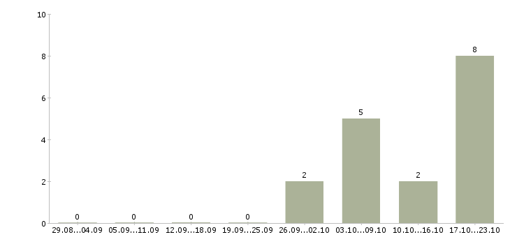Работа менеджер на телефоне в Обнинске - Число вакансий в Обнинске по специальности менеджер на телефоне за 2 месяца