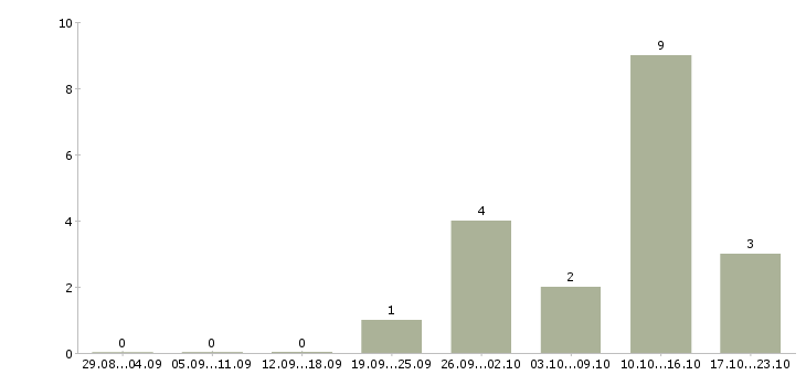 Работа менеджер по товарам в Обнинске - Число вакансий в Обнинске по специальности менеджер по товарам за 2 месяца