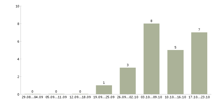 Работа консультант по услугам в Одинцово - Число вакансий в Одинцово по специальности консультант по услугам за 2 месяца