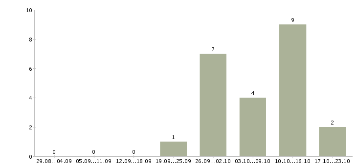 Работа кассир с опытом в Рязани - Число вакансий в Рязани по специальности кассир с опытом за 2 месяца