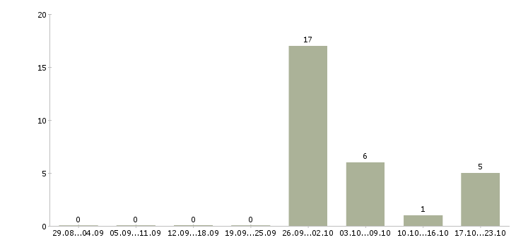 Работа семейные пары вахта в Рязани - Число вакансий в Рязани по специальности семейные пары вахта за 2 месяца
