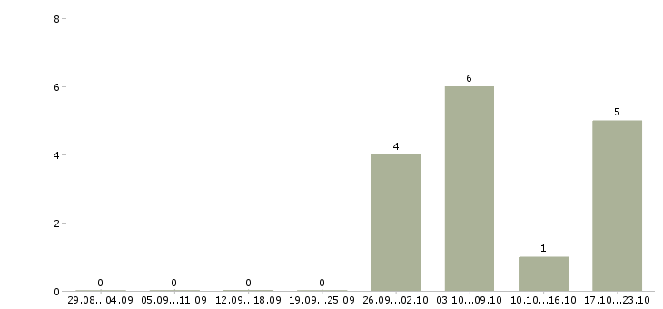 Работа технический персонал в Сочи - Число вакансий в Сочи по специальности технический персонал за 2 месяца