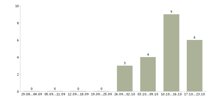 Работа требуется повар в Твери - Число вакансий в Твери по специальности требуется повар за 2 месяца