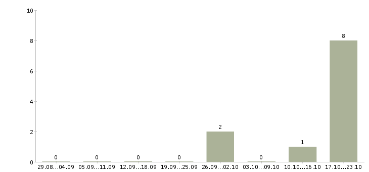 Работа диспетчер без опыта в Тольятти - Число вакансий в Тольятти по специальности диспетчер без опыта за 2 месяца