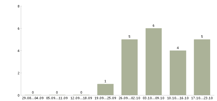 Работа руководитель филиала в Туле - Число вакансий в Туле по специальности руководитель филиала за 2 месяца