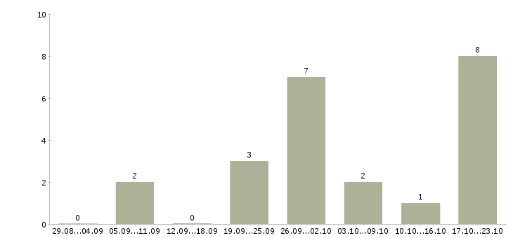 Работа упаковщицы вахта в Туле - Число вакансий в Туле по специальности упаковщицы вахта за 2 месяца