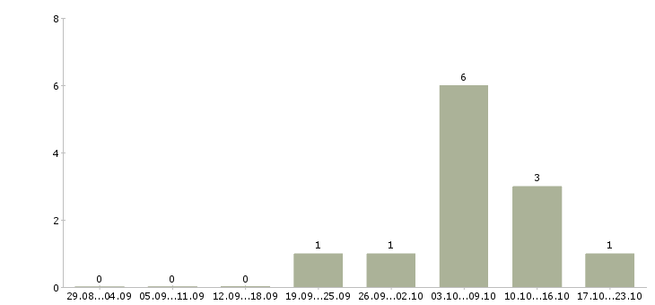 Работа начальник охраны труда в Тюмени - Число вакансий в Тюмени по специальности начальник охраны труда за 2 месяца
