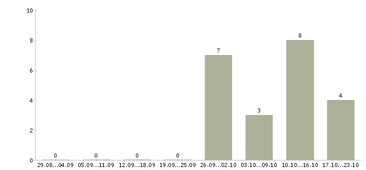 Работа старший менеджер в Ульяновске - Число вакансий в Ульяновске по специальности старший менеджер за 2 месяца