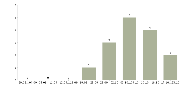 Работа требуются повара в Химках - Число вакансий в Химках по специальности требуются повара за 2 месяца