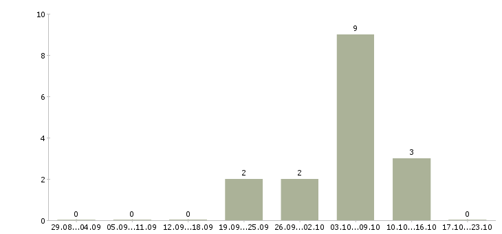 Работа инженер проектов в Чебоксарах - Число вакансий в Чебоксарах по специальности инженер проектов за 2 месяца