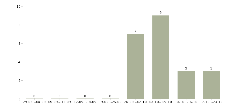Работа горячая вакансия в Челябинске - Число вакансий в Челябинске по специальности горячая вакансия за 2 месяца