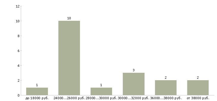 Найти работу врач оториноларинголог в Новосибирске - График распределения вакансий «врач оториноларинголог» по зарплате