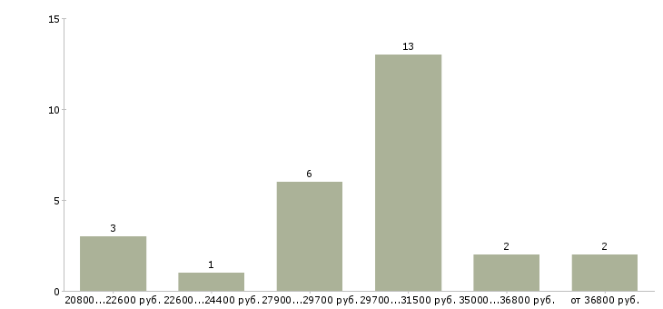 Найти работу повара универсалы Санкт-петербург - График распределения вакансий «повара универсалы» по зарплате