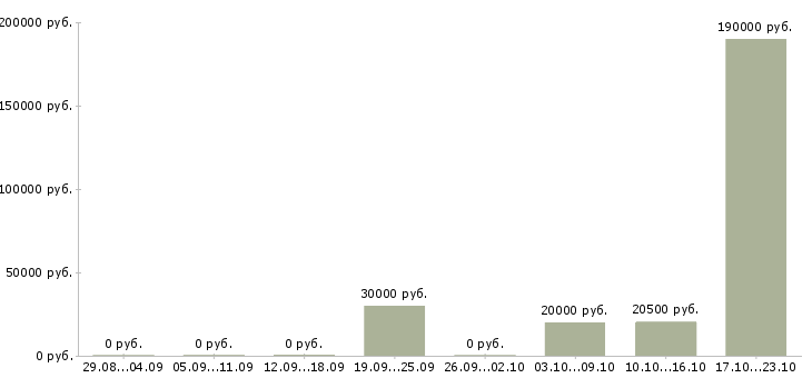 Вакансии административный сотрудник Удмуртия - Медиана зарплат административный сотрудник Удмуртия за 2 месяца