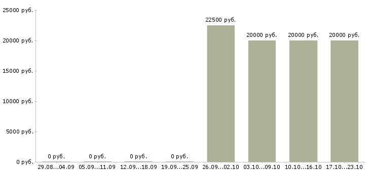 Вакансии администратор базы данных в Курске - Медиана зарплат администратор базы данных в Курске за 2 месяца