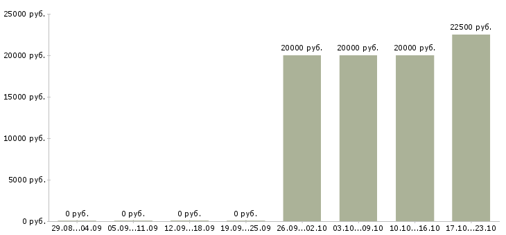 Вакансии администратор базы данных в Пензе - Медиана зарплат администратор базы данных в Пензе за 2 месяца