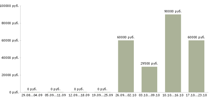 Вакансии водитель на автомобиле компании в Одинцово - Медиана зарплат водитель на автомобиле компании в Одинцово за 2 месяца