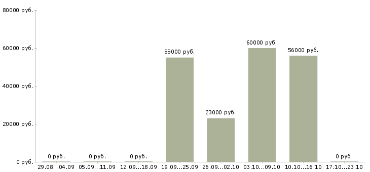 Вакансии водитель на склад в Красноярске - Медиана зарплат водитель на склад в Красноярске за 2 месяца