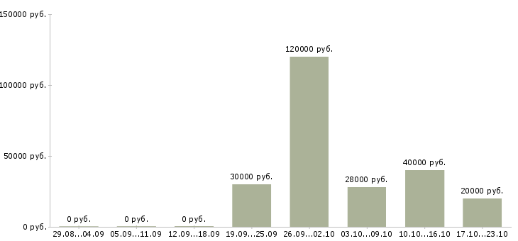 Вакансии временный директор в Красноярске - Медиана зарплат временный директор в Красноярске за 2 месяца