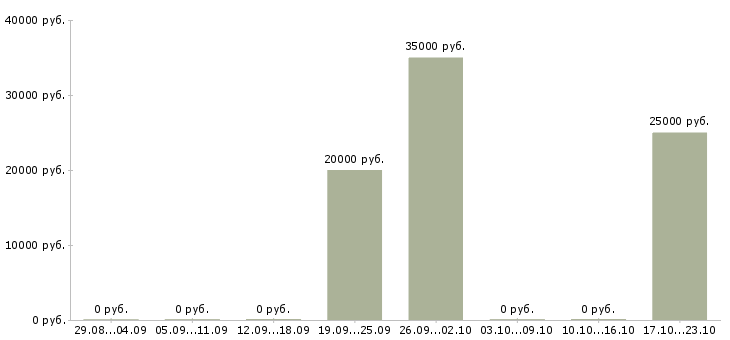 Вакансии грузчик ежедневные выплаты Башкортостан - Медиана зарплат грузчик ежедневные выплаты Башкортостан за 2 месяца