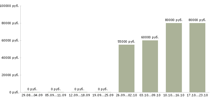 Вакансии грузчик на вахту в Новосибирске - Медиана зарплат грузчик на вахту в Новосибирске за 2 месяца