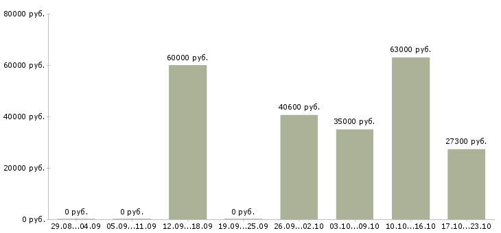 Вакансии грузчик ночной в Пензе - Медиана зарплат грузчик ночной в Пензе за 2 месяца