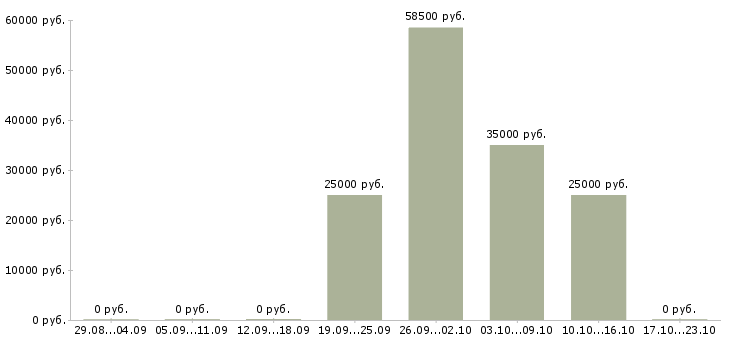 Вакансии для тех кто хочет зарабатывать в Сочи - Медиана зарплат для тех кто хочет зарабатывать в Сочи за 2 месяца