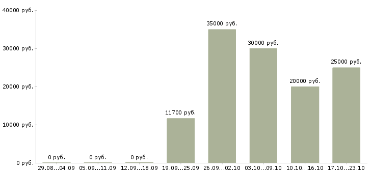 Вакансии заведующий хозяйством Санкт-петербург - Медиана зарплат заведующий хозяйством Санкт-петербург за 2 месяца
