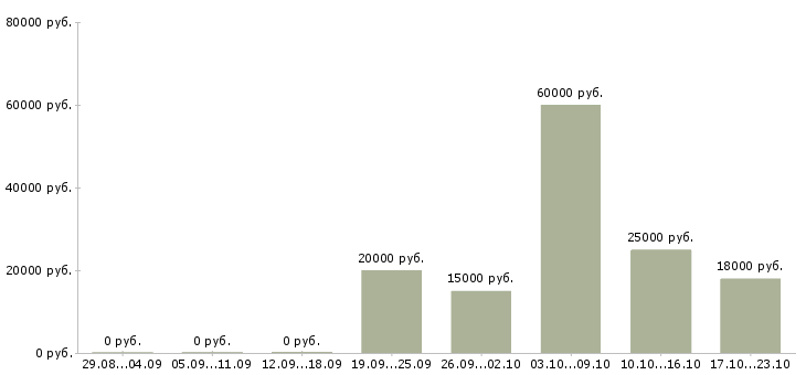 Вакансии заработок в интернете на дому в Вологде - Медиана зарплат заработок в интернете на дому в Вологде за 2 месяца