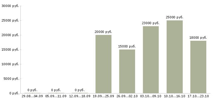 Вакансии заработок на дому в интернете в Вологде - Медиана зарплат заработок на дому в интернете в Вологде за 2 месяца