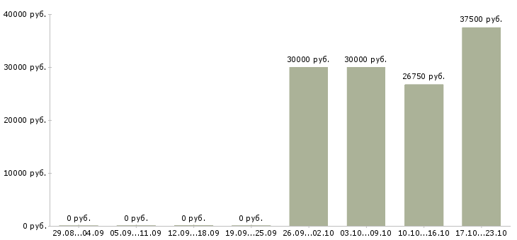 Вакансии инженер по квалификации Набережные челны - Медиана зарплат инженер по квалификации Набережные челны за 2 месяца