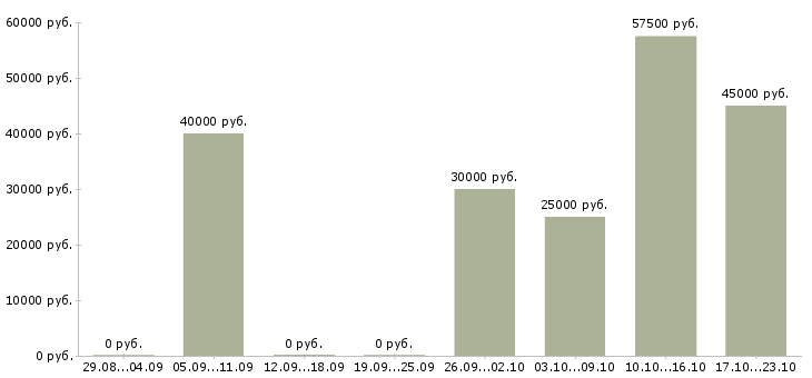 Вакансии инженер по надзору в Воронеже - Медиана зарплат инженер по надзору в Воронеже за 2 месяца