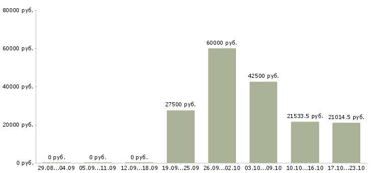 Вакансии информационный сотрудник в Подольске - Медиана зарплат информационный сотрудник в Подольске за 2 месяца