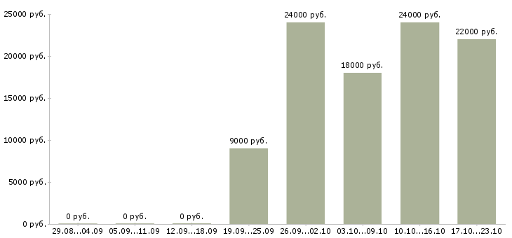 Вакансии консультант для с сотрудников в Орле - Медиана зарплат консультант для с сотрудников в Орле за 2 месяца