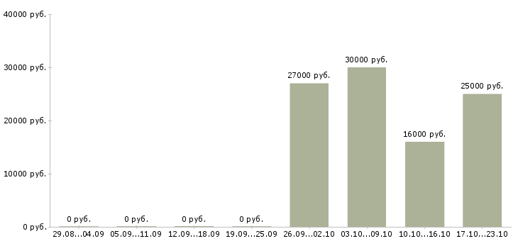 Вакансии консультант на дому в Магнитогорске - Медиана зарплат консультант на дому в Магнитогорске за 2 месяца