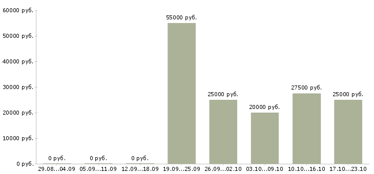 Вакансии консультант по продажам Симферополь - Медиана зарплат консультант по продажам Симферополь за 2 месяца