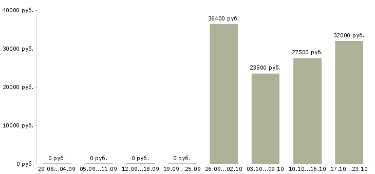 Вакансии личный помощник руководителю в Екатеринбурге - Медиана зарплат личный помощник руководителю в Екатеринбурге за 2 месяца