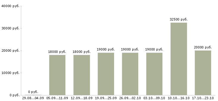 Вакансии личный помощник руководителя в Ижевске - Медиана зарплат личный помощник руководителя в Ижевске за 2 месяца