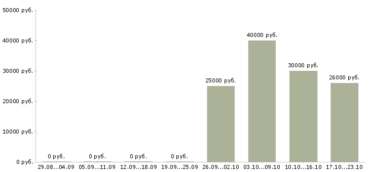 Вакансии личный помощник руководителя в Красноярске - Медиана зарплат личный помощник руководителя в Красноярске за 2 месяца