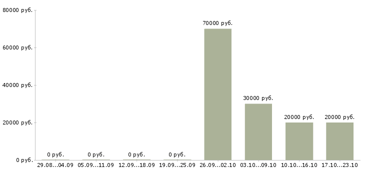 Вакансии мастер монтажа в Уфе - Медиана зарплат мастер монтажа в Уфе за 2 месяца