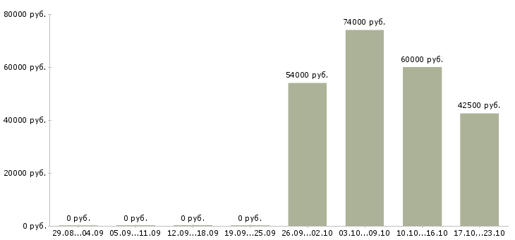Вакансии менеджер объектов в Ногинске - Медиана зарплат менеджер объектов в Ногинске за 2 месяца
