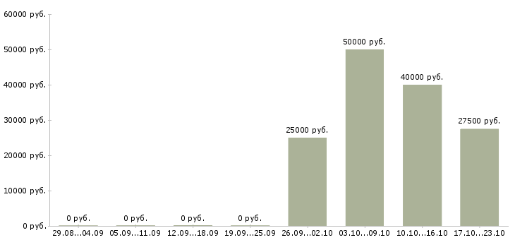 Вакансии менеджер по оптовым продажам в Кемерово - Медиана зарплат менеджер по оптовым продажам в Кемерово за 2 месяца